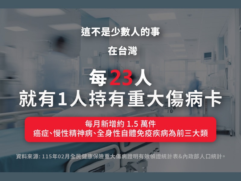 台灣每23人就有1人持有重大傷病卡，每月新增約1.5萬件，癌症為最大宗