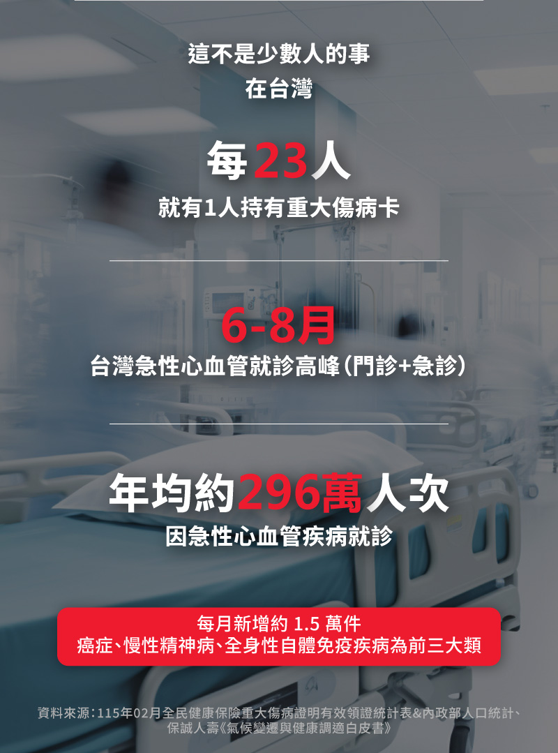 台灣每23人就有1人持有重大傷病卡，每月新增約1.5萬件，癌症為最大宗