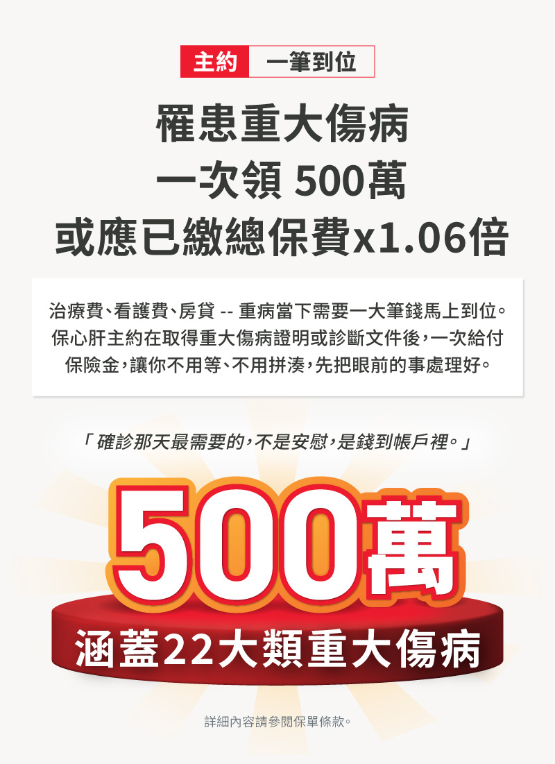 保心肝主約一次給付最高500萬或保額1.06倍，涵蓋22大類重大傷病保障