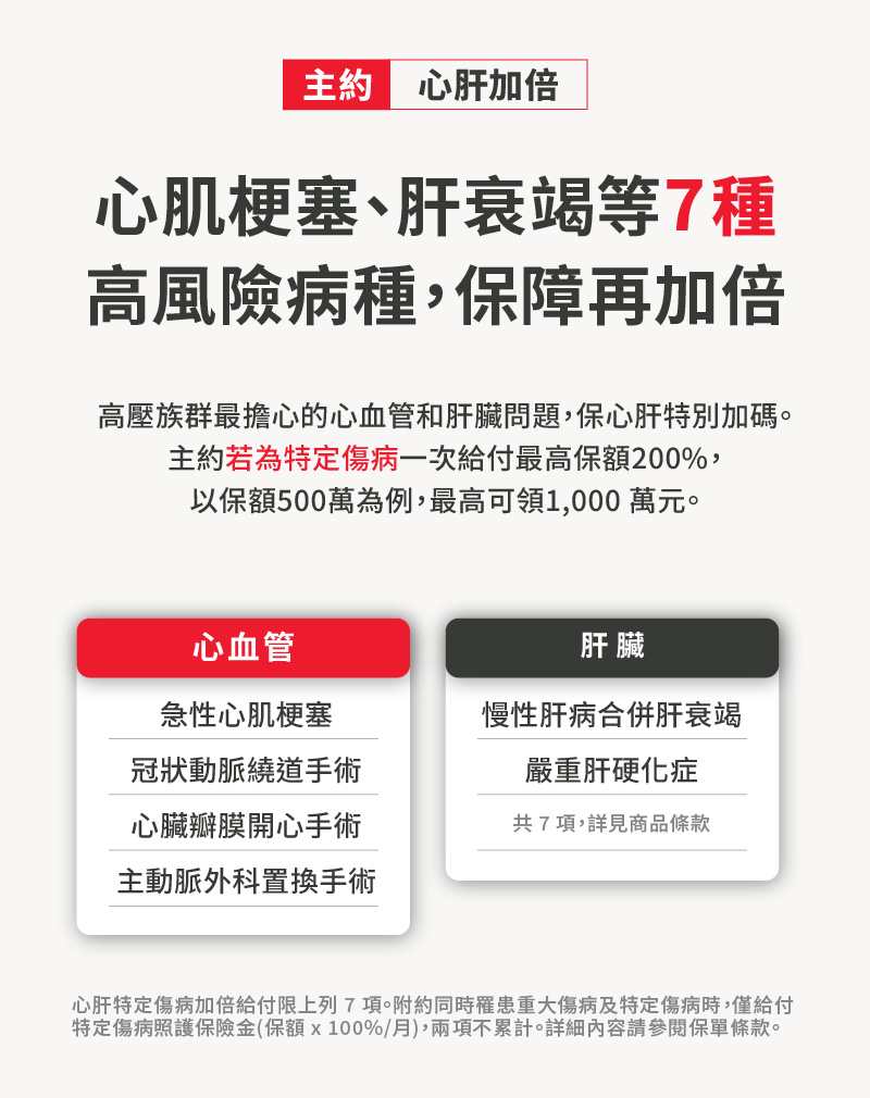 保心肝心肝加倍保障，心肌梗塞與肝衰竭等7種高風險病種，主約給付最高200%保額