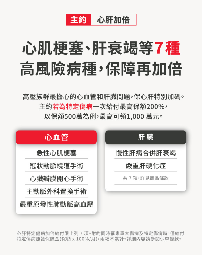 保心肝心肝加倍保障，心肌梗塞與肝衰竭等7種高風險病種，主約給付最高200%保額
