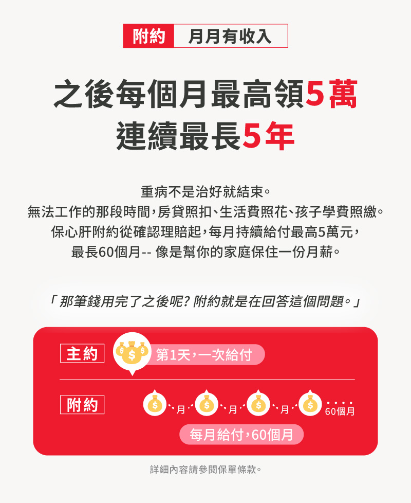 保心肝附約按月給付最高5萬元、連續最長60個月，主約與附約雙層給付，30歲男性月繳約4,387元起，撐起最高360萬保障
