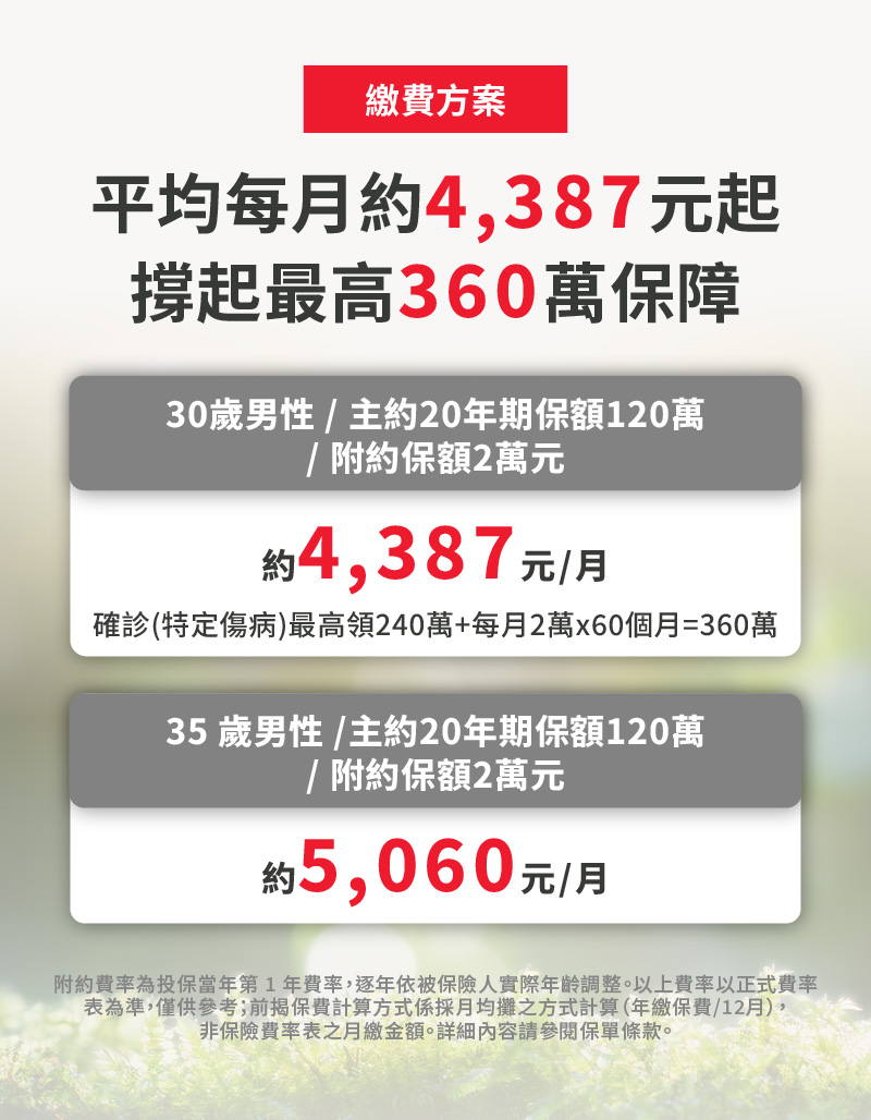 保心肝附約按月給付最高5萬元、連續最長60個月，主約與附約雙層給付，30歲男性月繳約4,387元起，撐起最高360萬保障