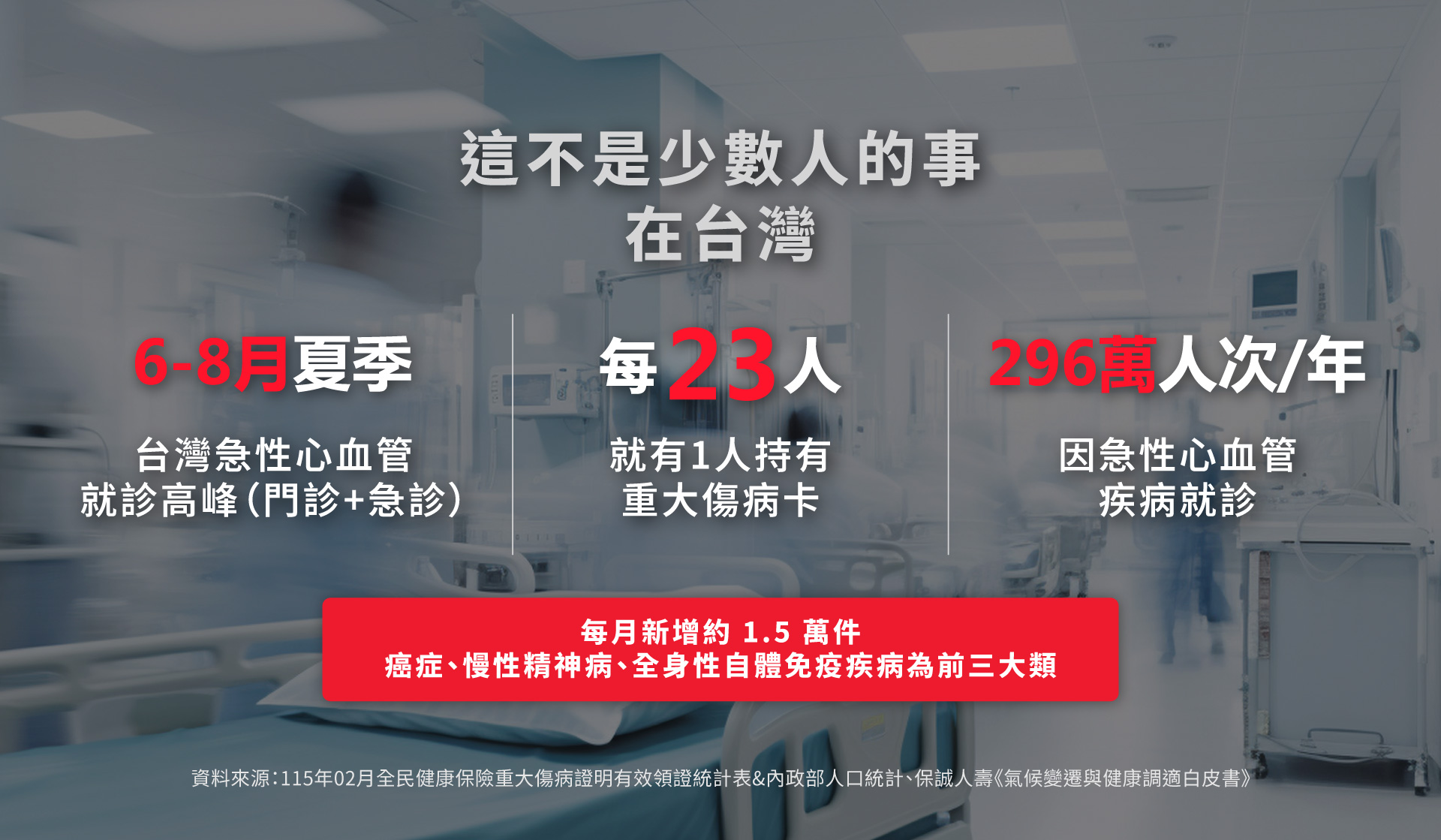 台灣每23人就有1人持有重大傷病卡，每月新增約1.5萬件，癌症為最大宗
