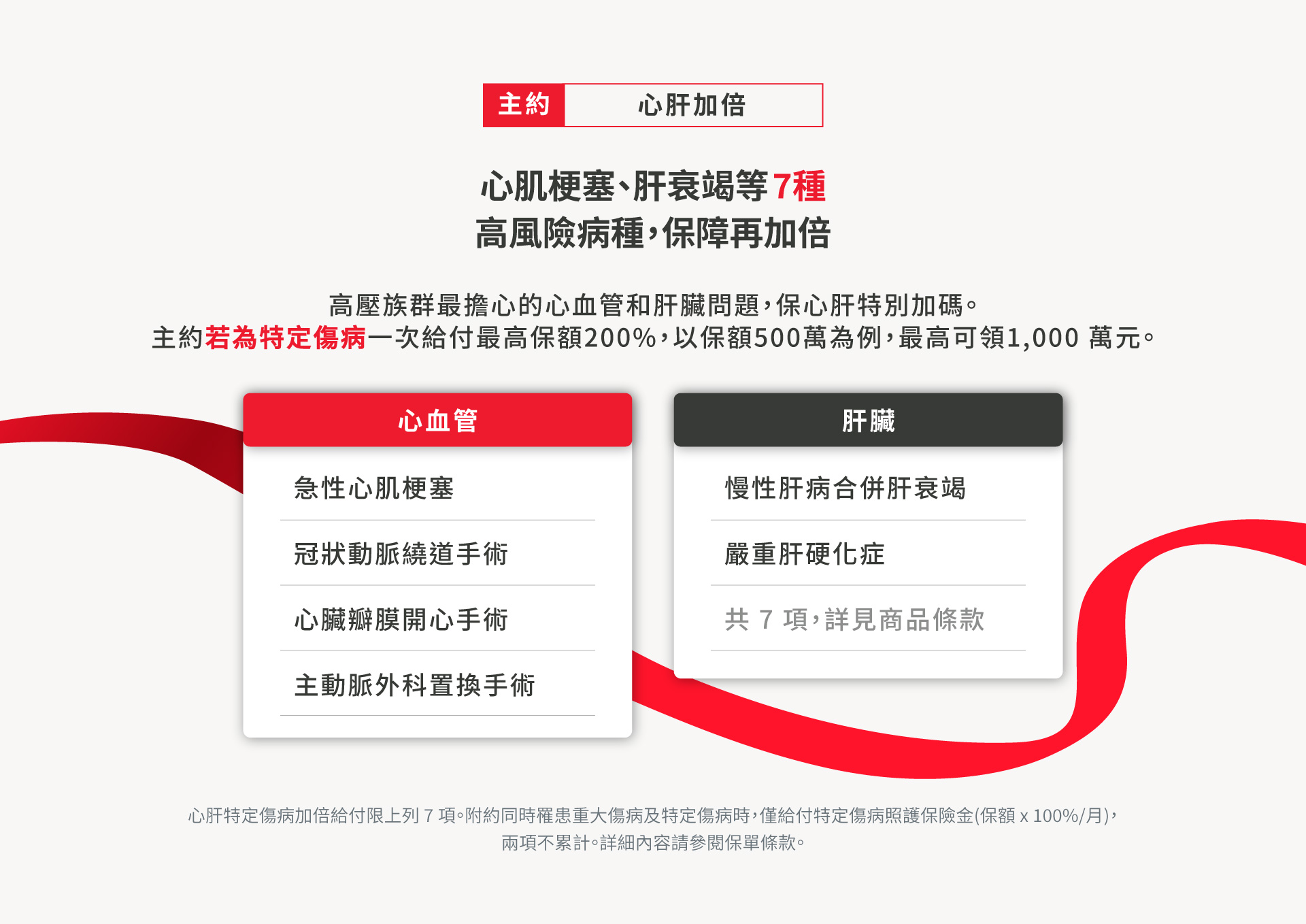 保心肝主約一次給付最高500萬或保額1.06倍，涵蓋22大類重大傷病保障