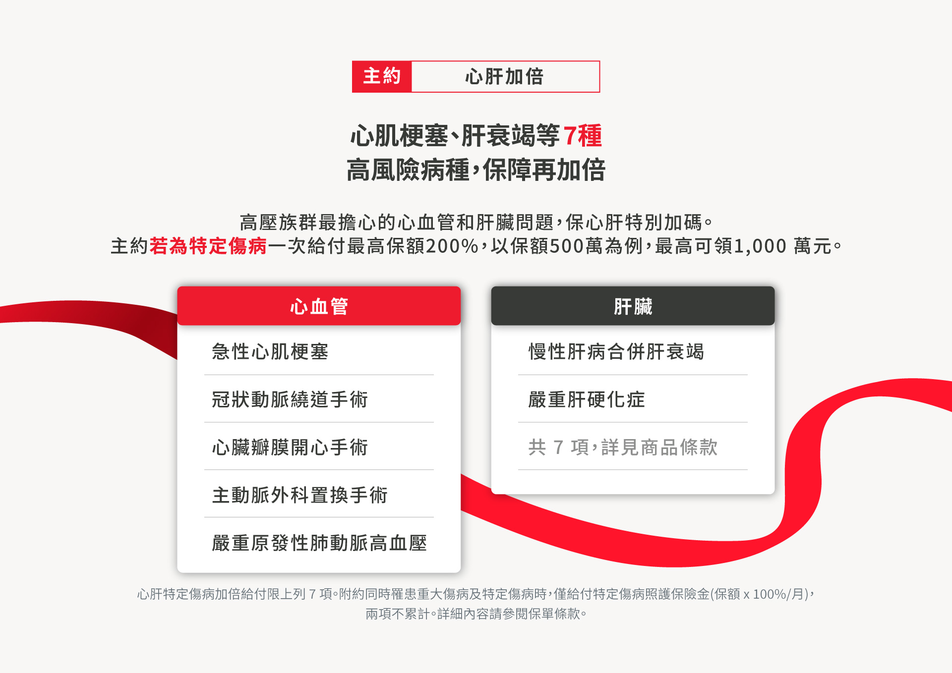 保心肝心肝加倍保障，心肌梗塞與肝衰竭等7種高風險病種，主約給付最高200%保額