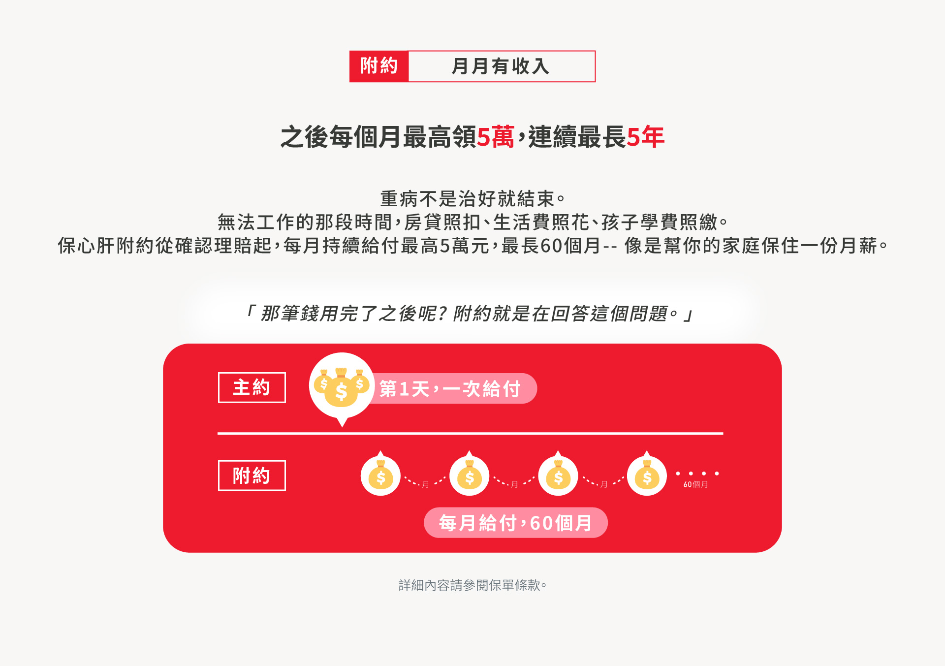 保心肝附約按月給付最高5萬元、連續最長60個月，主約與附約雙層給付，30歲男性月繳約4,387元起，撐起最高360萬保障