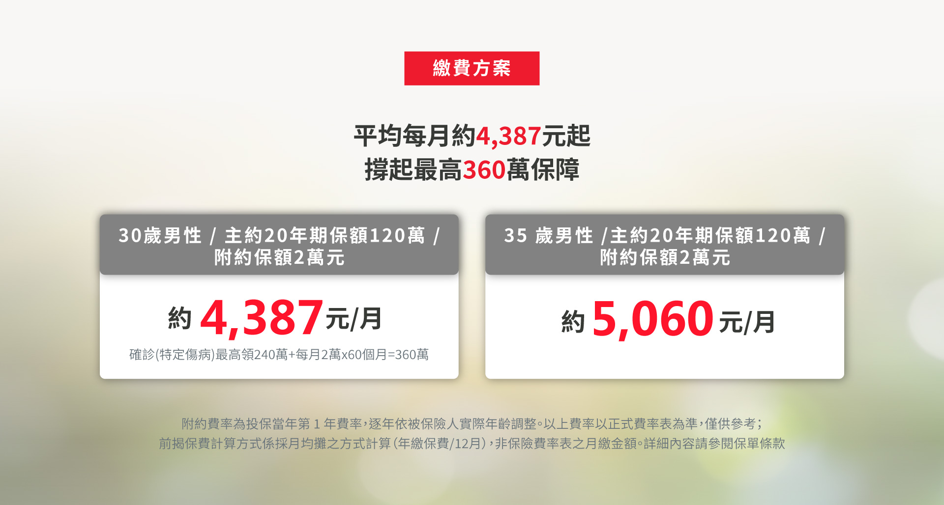 保心肝附約按月給付最高5萬元、連續最長60個月，主約與附約雙層給付，30歲男性月繳約4,387元起，撐起最高360萬保障