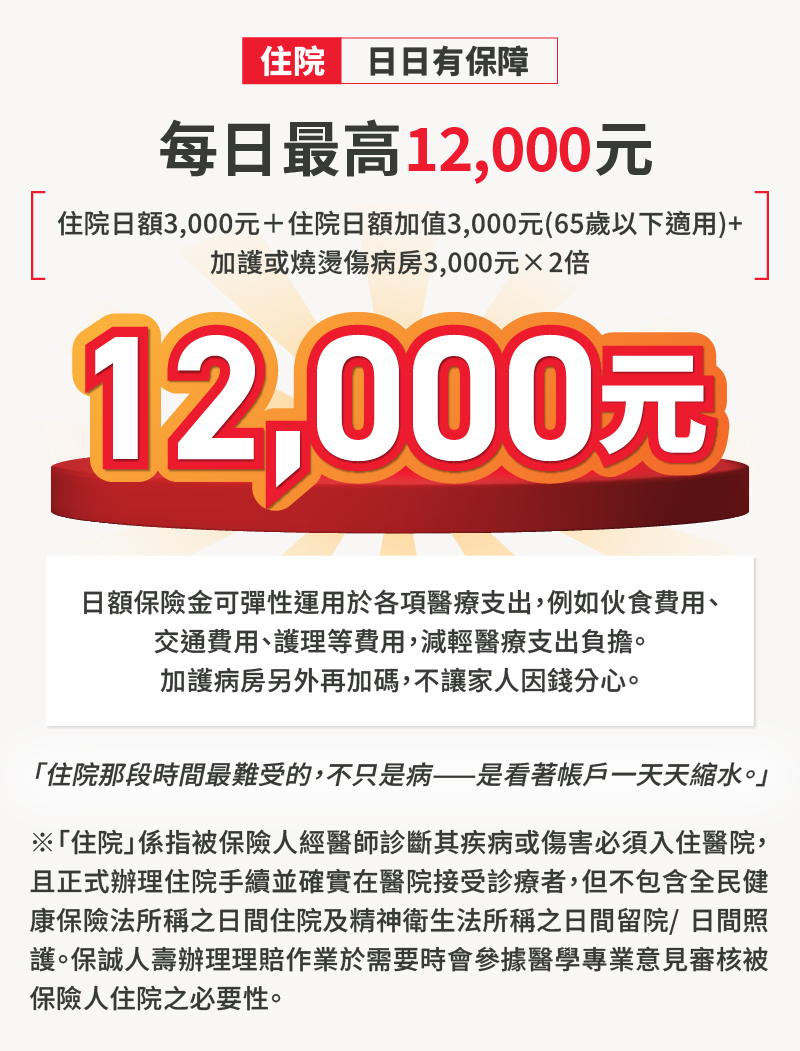 住院日日有保障，住院補助金每日最高12000元，可彈性運用於各項生活支出，減輕醫療負擔。