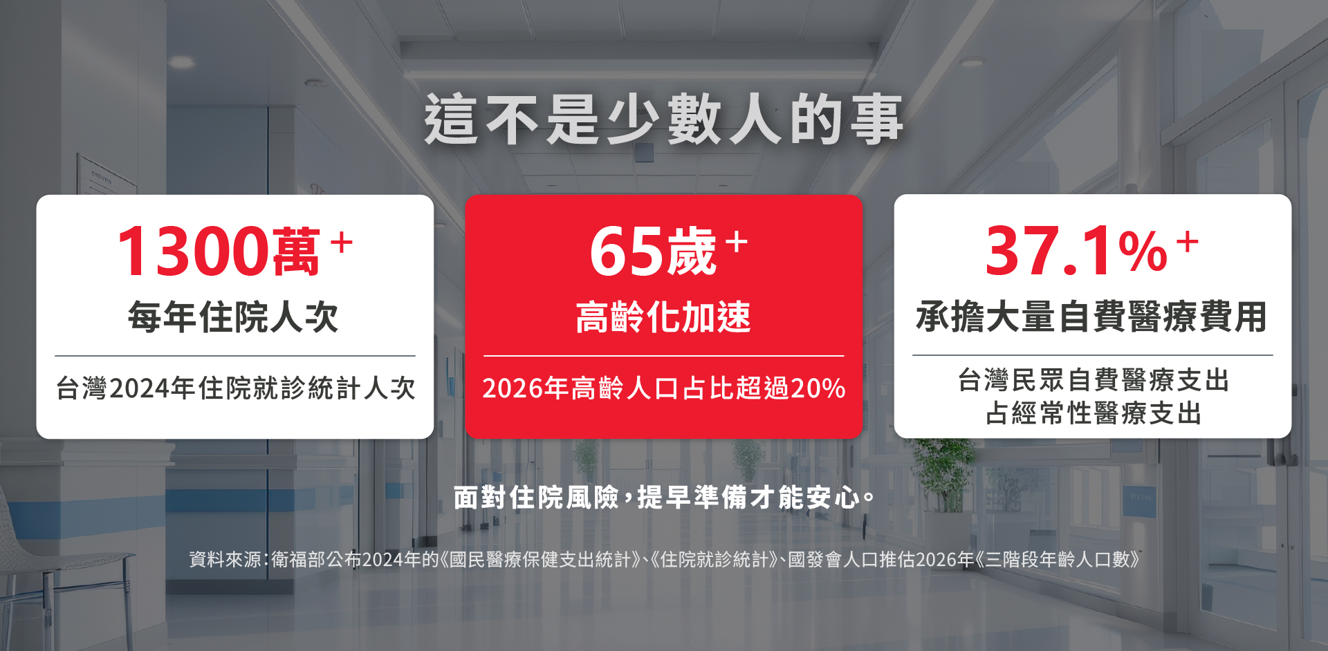 高齡人口超過20%，每年超過1300萬住院人次，且自費醫療佔37.1%以上醫療費用，面對風險提早準備倍感安心。