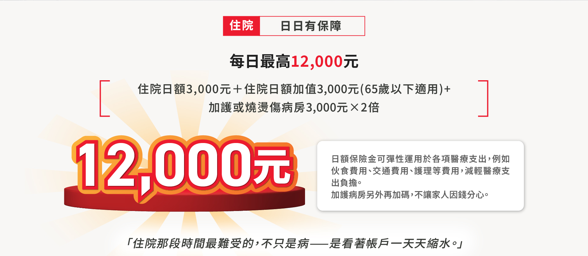 住院日日有保障，住院補助金每日最高12000元，可彈性運用於各項生活支出，減輕醫療負擔。