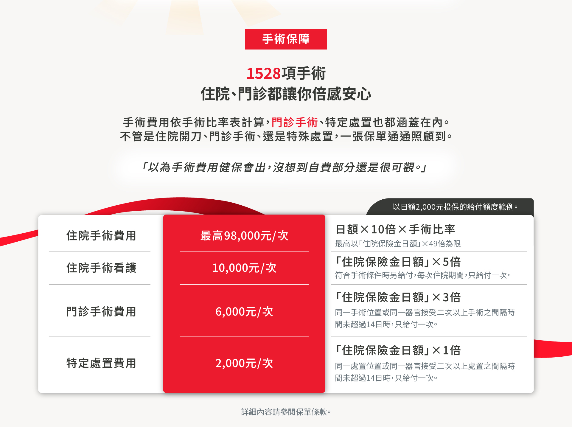 1528項手術保障，住院與門診手術都讓你倍感安心，不管是住院開刀、門診手術，還是特殊處置，一張保單通通照顧到。