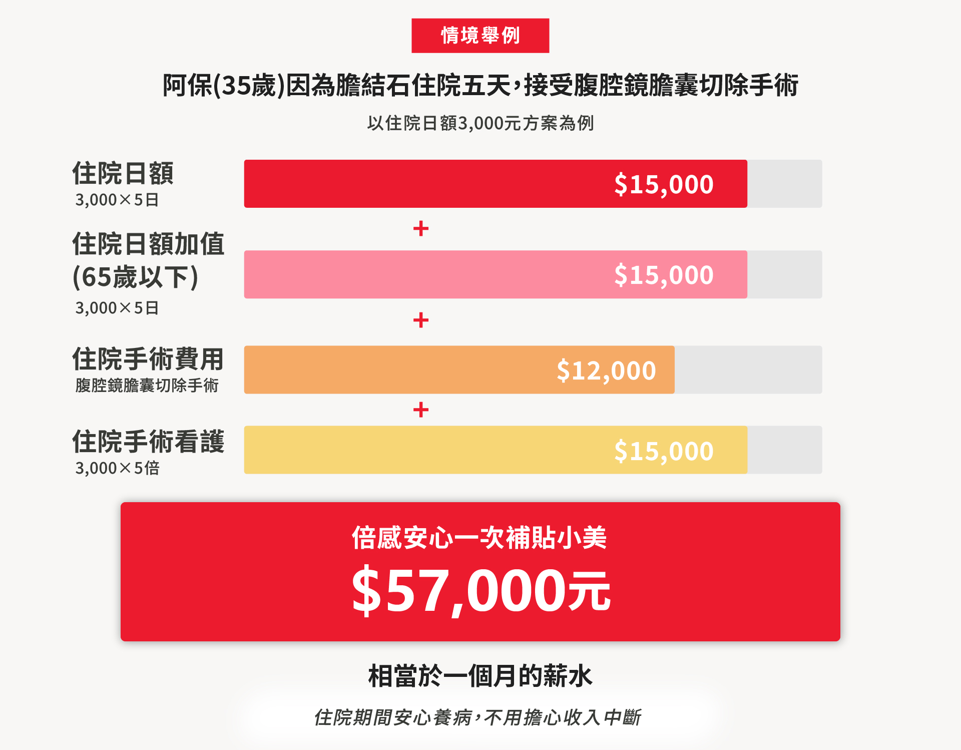 膽結石住院理賠，腹腔鏡膽囊切除手術住院5天，醫療保險給付總計57,000元，相當於一個月薪水，倍感安心讓你安心養病。