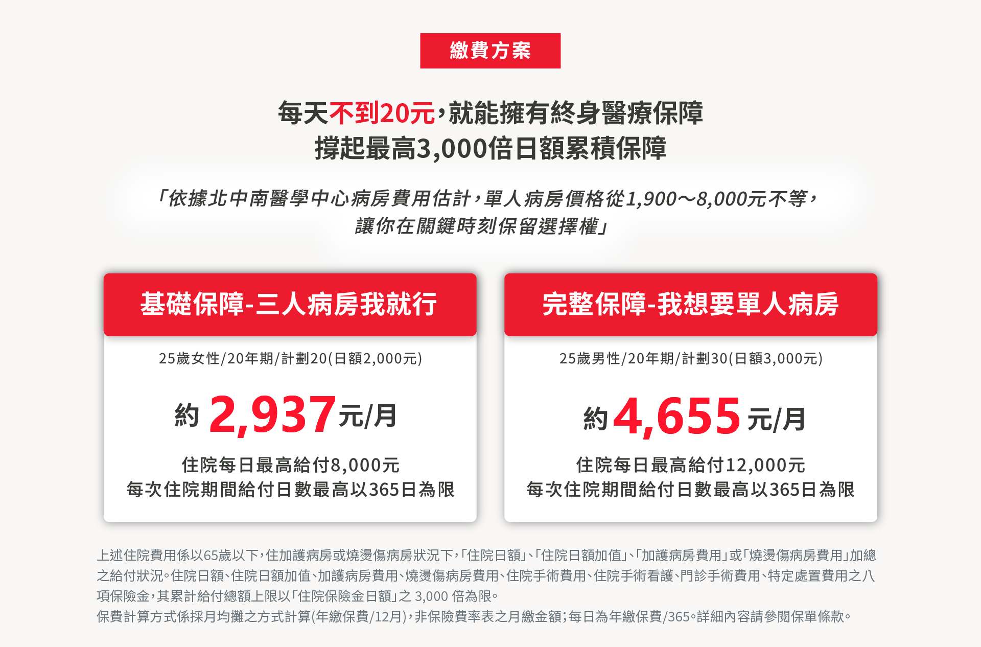 倍感安心終身醫療健康保險每天不到4元，就能擁有終身醫療保障，撐起最高3,000倍日額累積保障。