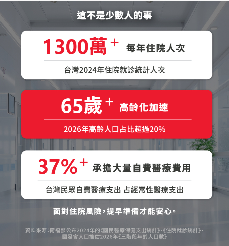 高齡人口超過20%，每年超過1300萬住院人次，且自費醫療佔37.1%以上醫療費用，面對風險提早準備倍感安心。