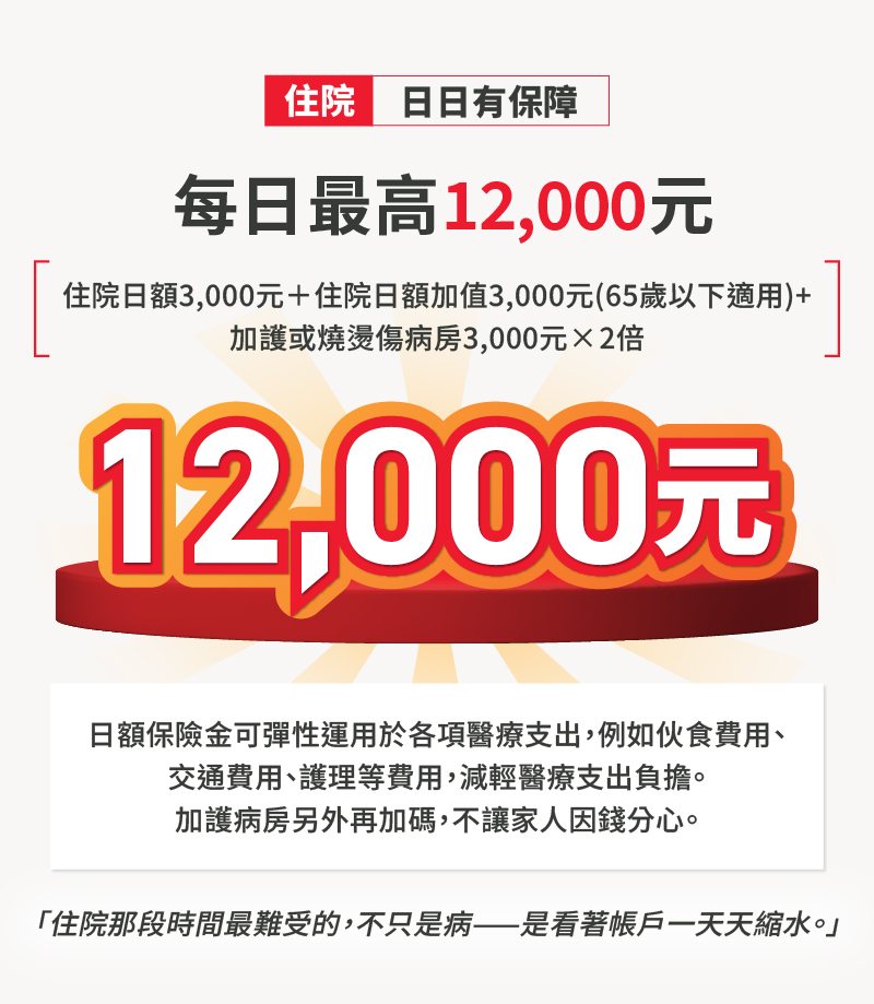住院日日有保障，住院補助金每日最高12000元，可彈性運用於各項生活支出，減輕醫療負擔。