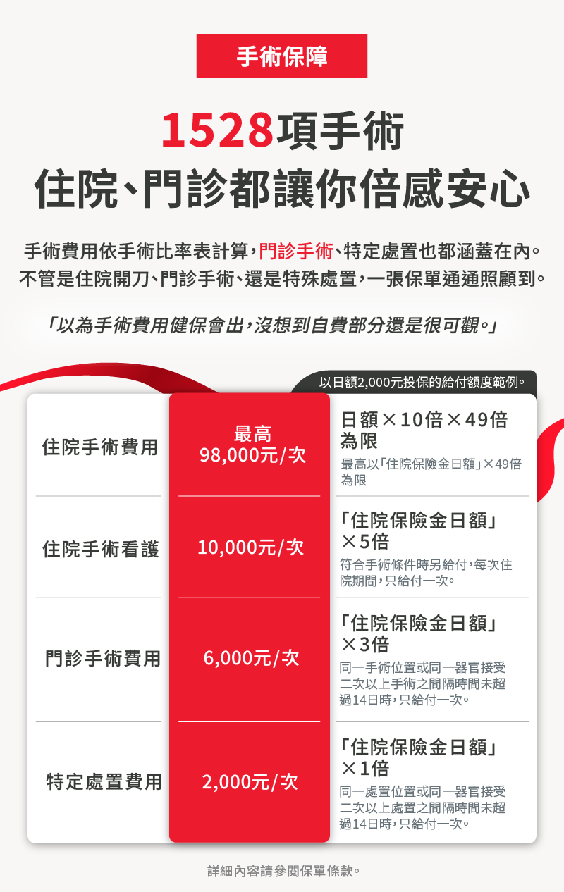 1528項手術保障，住院與門診手術都讓你倍感安心，不管是住院開刀、門診手術，還是特殊處置，一張保單通通照顧到。