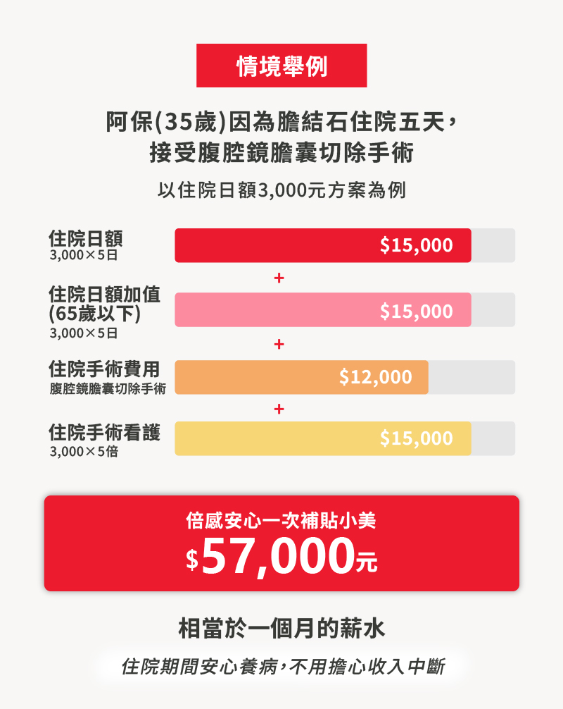 膽結石住院理賠，腹腔鏡膽囊切除手術住院5天，醫療保險給付總計57,000元，相當於一個月薪水，倍感安心讓你安心養病。