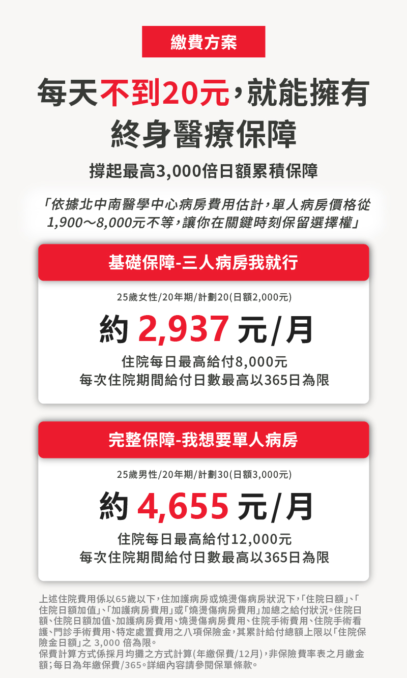 倍感安心終身醫療健康保險每天不到4元，就能擁有終身醫療保障，撐起最高3,000倍日額累積保障。