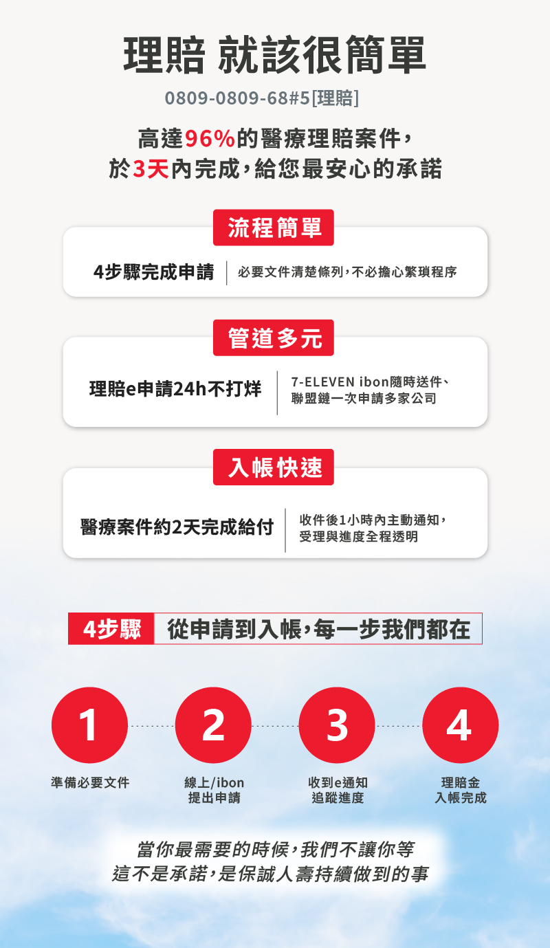 保誠人壽理賠簡單又安心，流程簡單、管道多元、入帳快速，高達96%醫療理賠案件3天內完成，給你最安心的承諾。