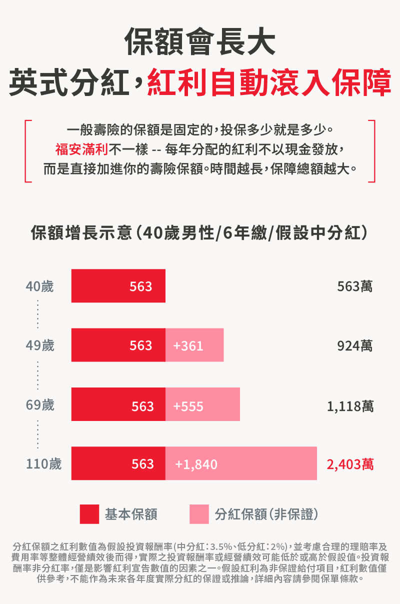 保誠人壽穩健經營｜連續13年達成100%中分紅表現，資本適足率逾200%，值得信賴的保險保障。
