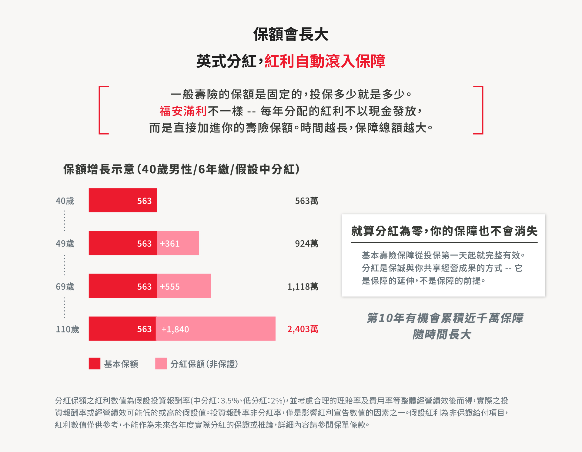 保誠人壽穩健經營｜連續13年達成100%中分紅表現，資本適足率逾200%，值得信賴的保險保障。
