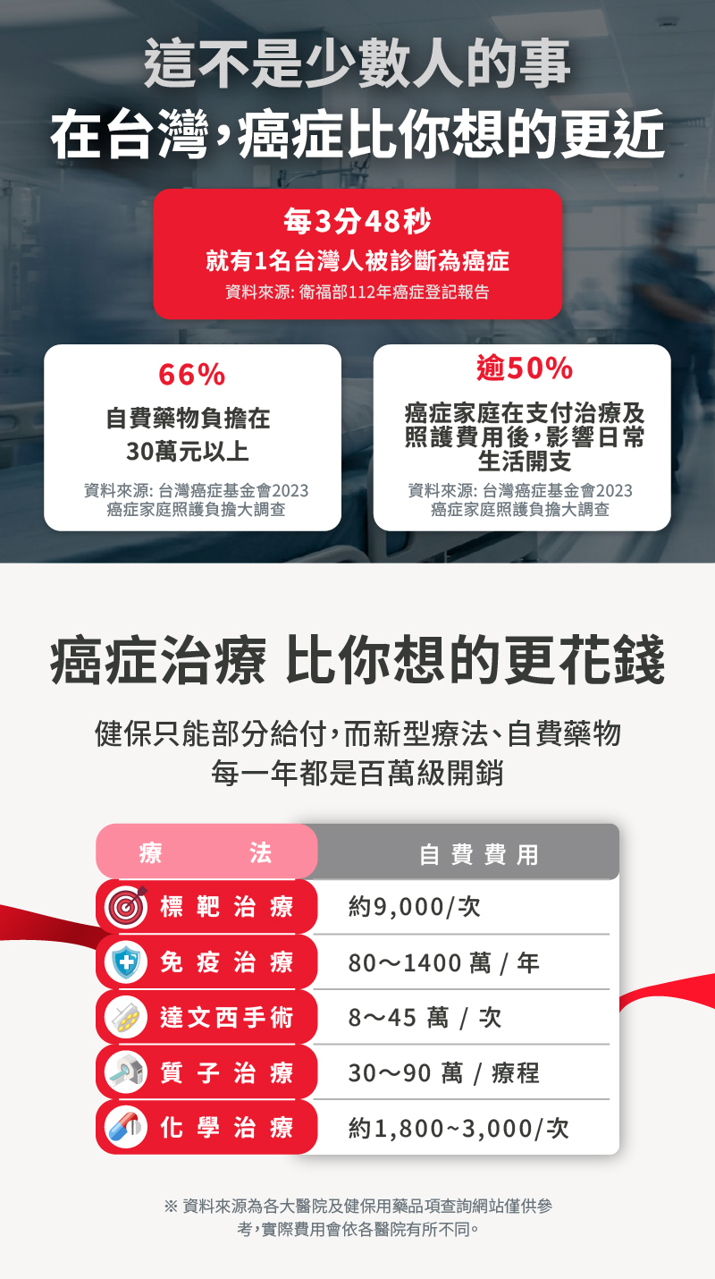 台灣癌症統計，每3分48秒就有1人確診癌症，66%自費藥物負擔超過30萬元，逾50%家庭治療後影響生活開支，癌症不可怕，你需要抗癌神單「誠心防癌2.0」。