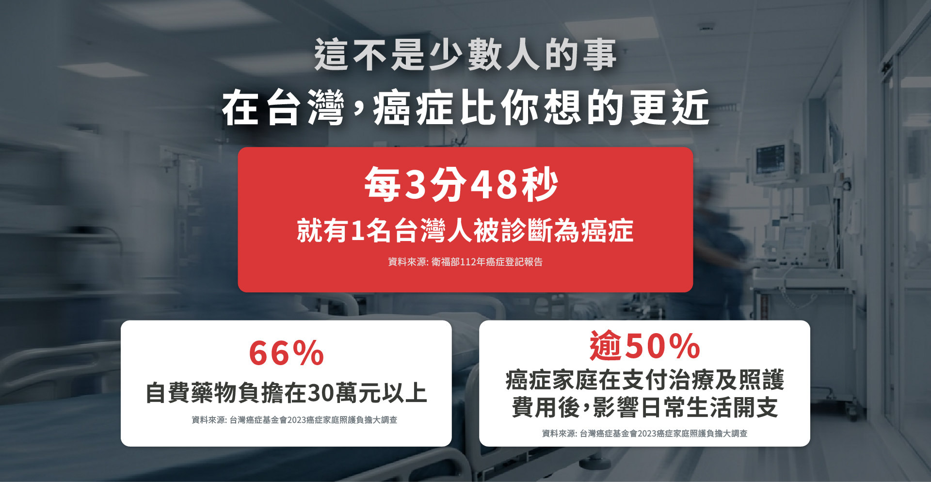 台灣癌症統計，每3分48秒就有1人確診癌症，66%自費藥物負擔超過30萬元，逾50%家庭治療後影響生活開支，癌症不可怕，你需要抗癌神單「誠心防癌2.0」。