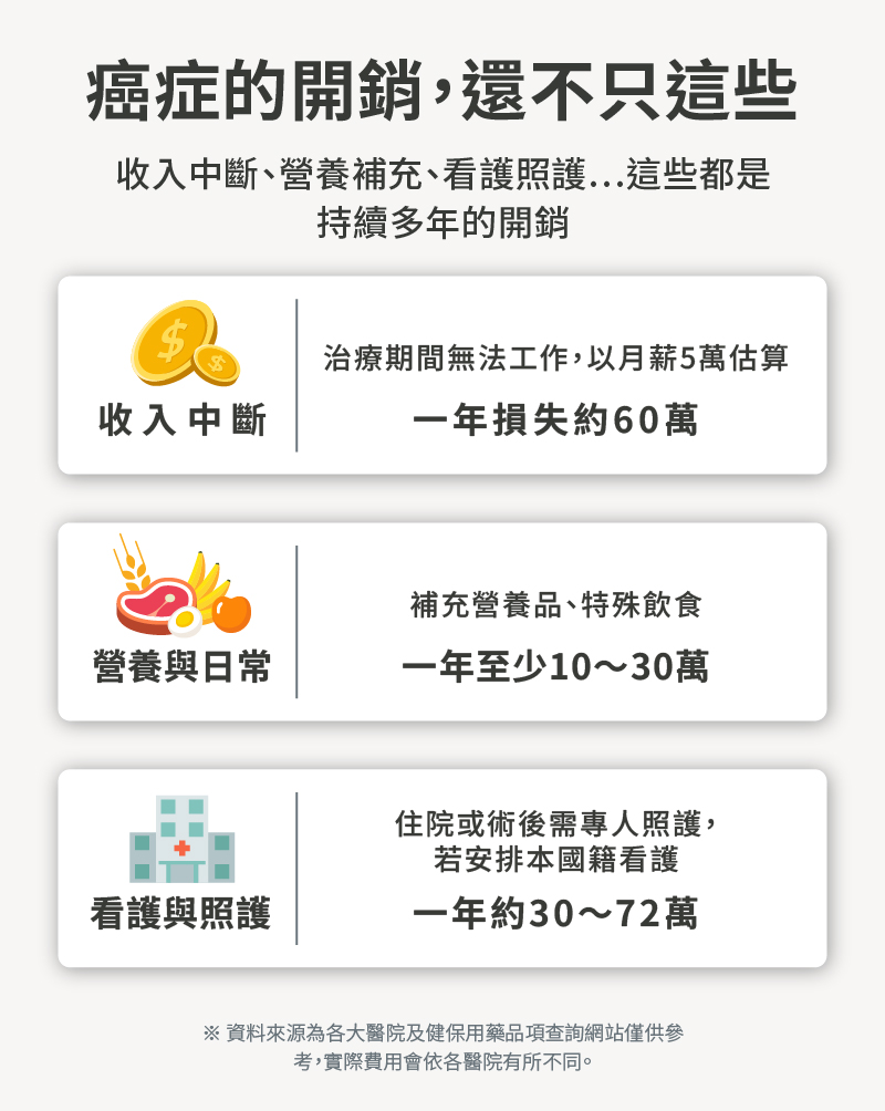 癌症治療比你想的還花錢，健保只能部分給付，而新型療法、自費藥物，每一年都是百萬級花費；標靶治療、免疫治療、質子治療…等，你需要更多的準備，讓生活不受影響，財務規劃不需為此調整。