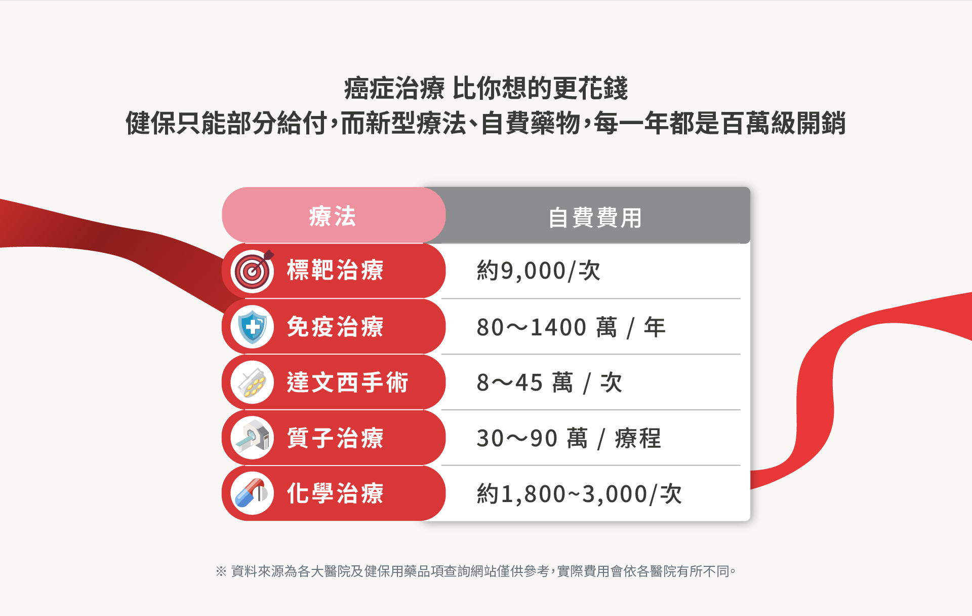 癌症治療比你想的還花錢，健保只能部分給付，而新型療法、自費藥物，每一年都是百萬級花費；標靶治療、免疫治療、質子治療…等，你需要更多的準備，讓生活不受影響，財務規劃不需為此調整。
