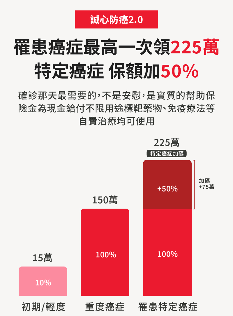 癌症花費除了醫療開銷，在你的準備項目中還需考量：收入中斷年損失、營養補充費用、看護與照護費等，你準備好了嗎？讓抗癌神單「誠心防癌2.0」助你一臂之力。