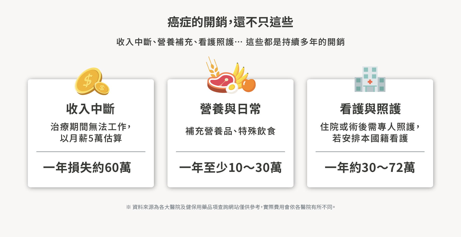 癌症花費除了醫療開銷，在你的準備項目中還需考量：收入中斷年損失、營養補充費用、看護與照護費等，你準備好了嗎？讓抗癌神單「誠心防癌2.0」助你一臂之力。