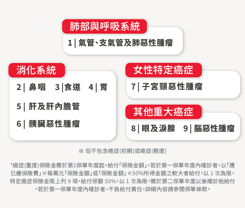 抗癌神單「誠心防癌2.0」，初期癌症10%給付，重度癌症100%給付，特定癌症額外加碼50%最高225萬。