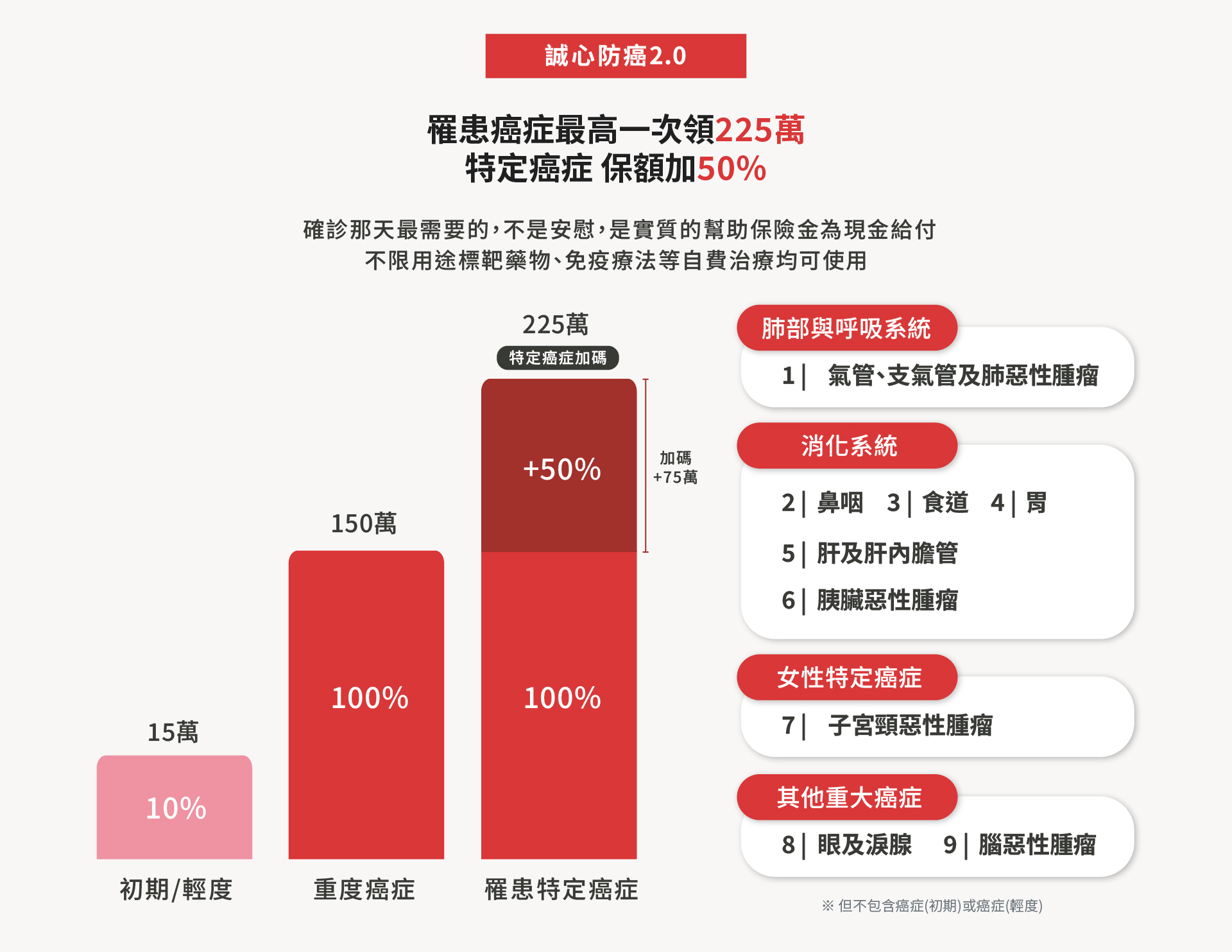 抗癌神單「誠心防癌2.0」，初期癌症10%給付，重度癌症100%給付，特定癌症額外加碼50%最高225萬。