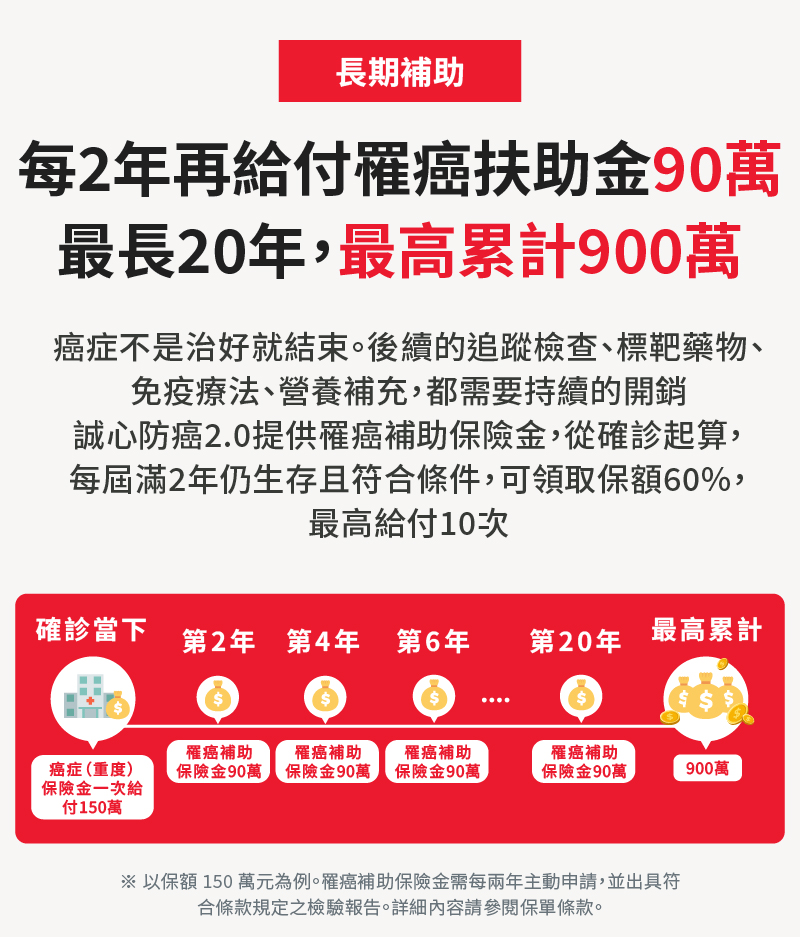 抗癌神單「誠心防癌2.0」，確診後每2年給付罹癌扶助金90萬，最長20年最高累計900萬，在你最需要的時候給你最實質的保障。