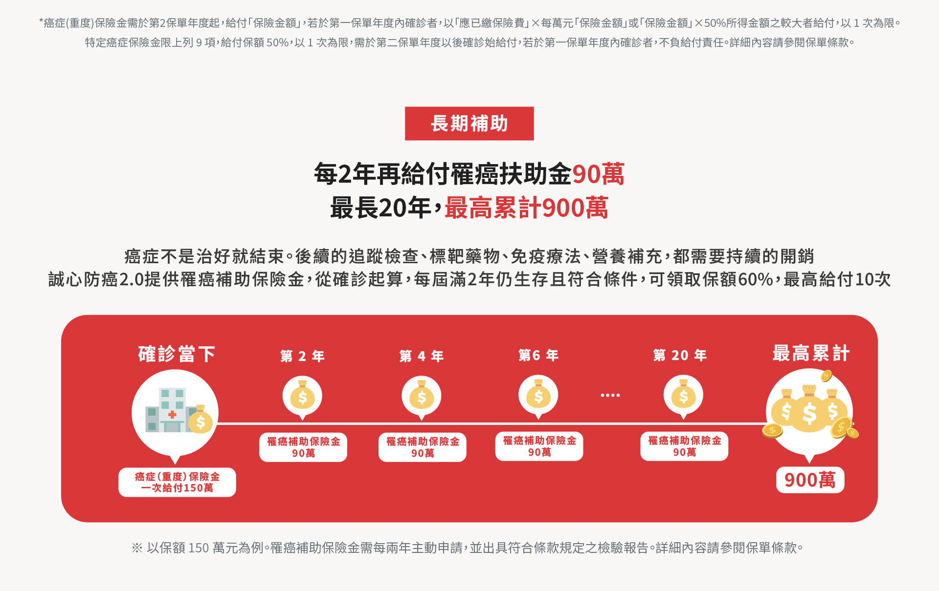 抗癌神單「誠心防癌2.0」，確診後每2年給付罹癌扶助金90萬，最長20年最高累計900萬，在你最需要的時候給你最實質的保障。