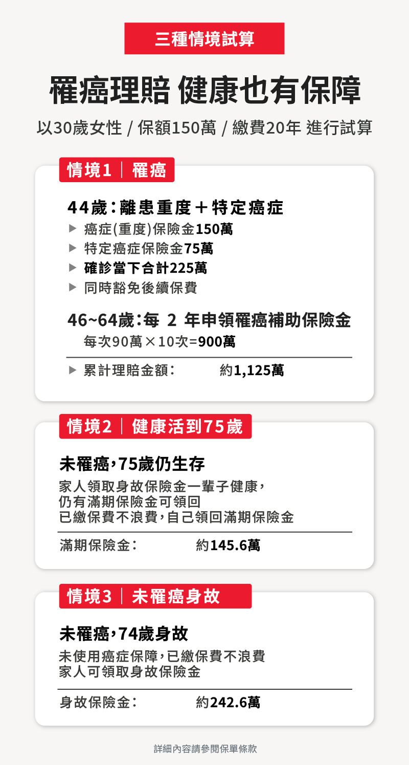 抗癌神單「誠心防癌2.0」罹癌理賠，健康也有保障：罹癌可領癌症保險金，健康存活可領滿期保險金，未罹癌身故家人仍可領身故保險金。