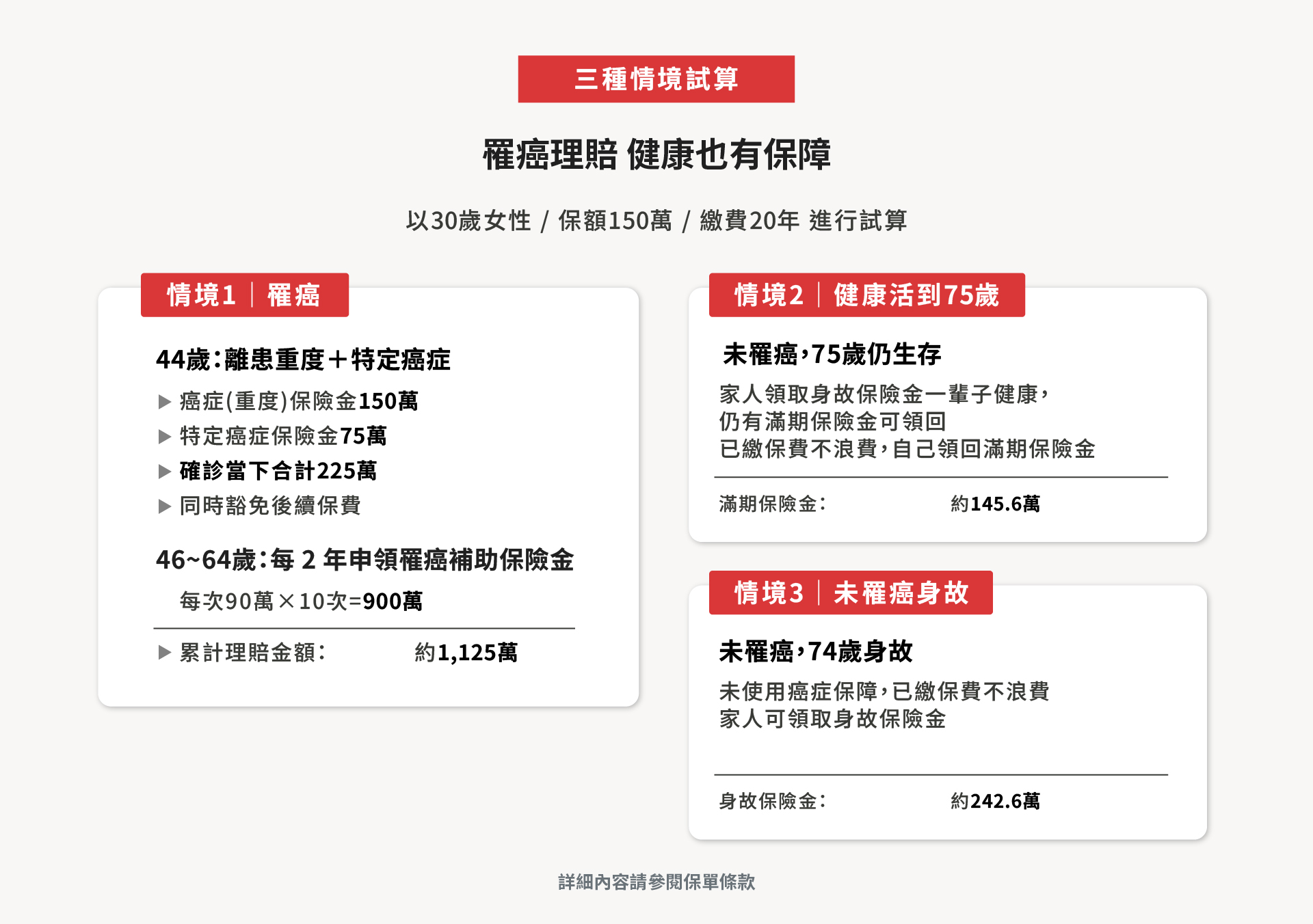 抗癌神單「誠心防癌2.0」罹癌理賠，健康也有保障：罹癌可領癌症保險金，健康存活可領滿期保險金，未罹癌身故家人仍可領身故保險金。