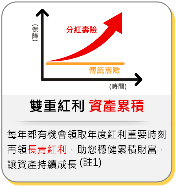 雙重紅利 資產累積