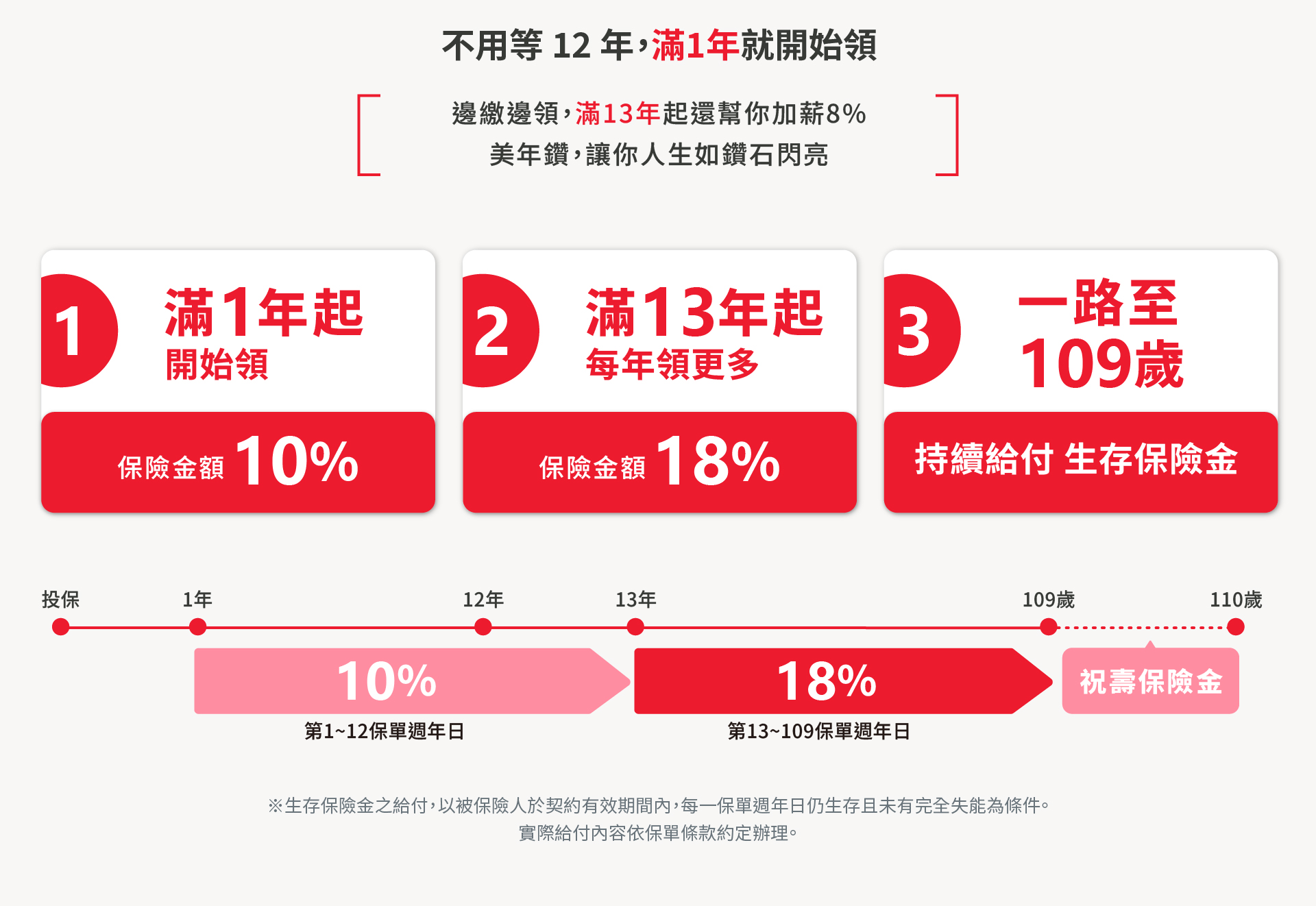 美年鑽滿1年起開始領取生存保險金，第13年起給付比例由10%提高至18%，持續給付至109歲。