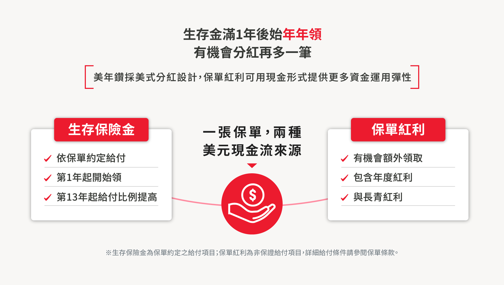 美年鑽結合生存保險金與保單紅利雙重現金流來源，年年領生存金還有機會再多一筆分紅。美式分紅設計，保單紅利以現金提供更多資金運用彈性。