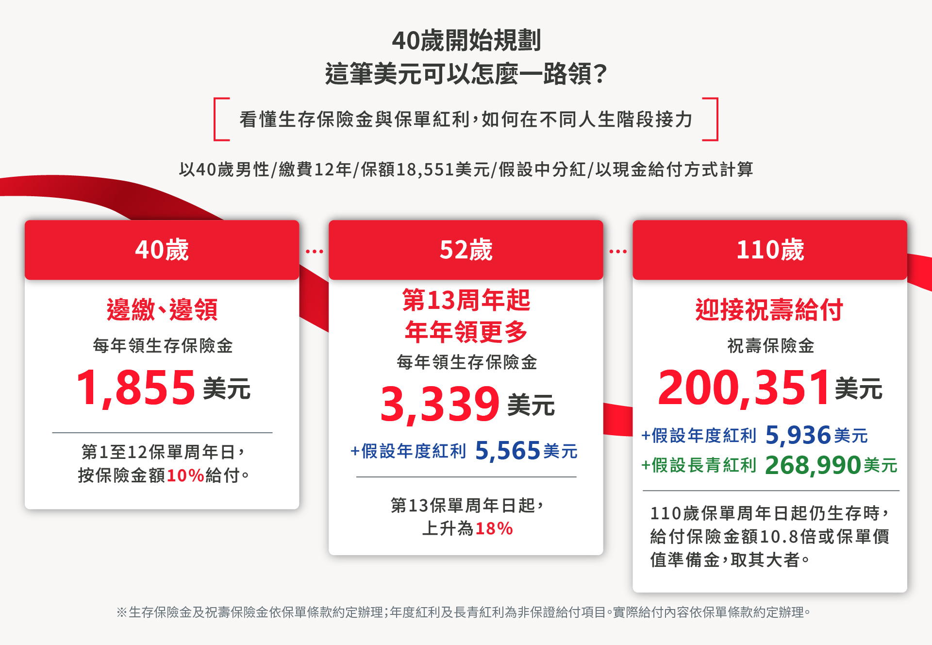 美年鑽一路領，在不同人生階段接力，第13保單周年日起再調升至18%，加薪更有感。以40歲男性舉例讓你一次看懂。