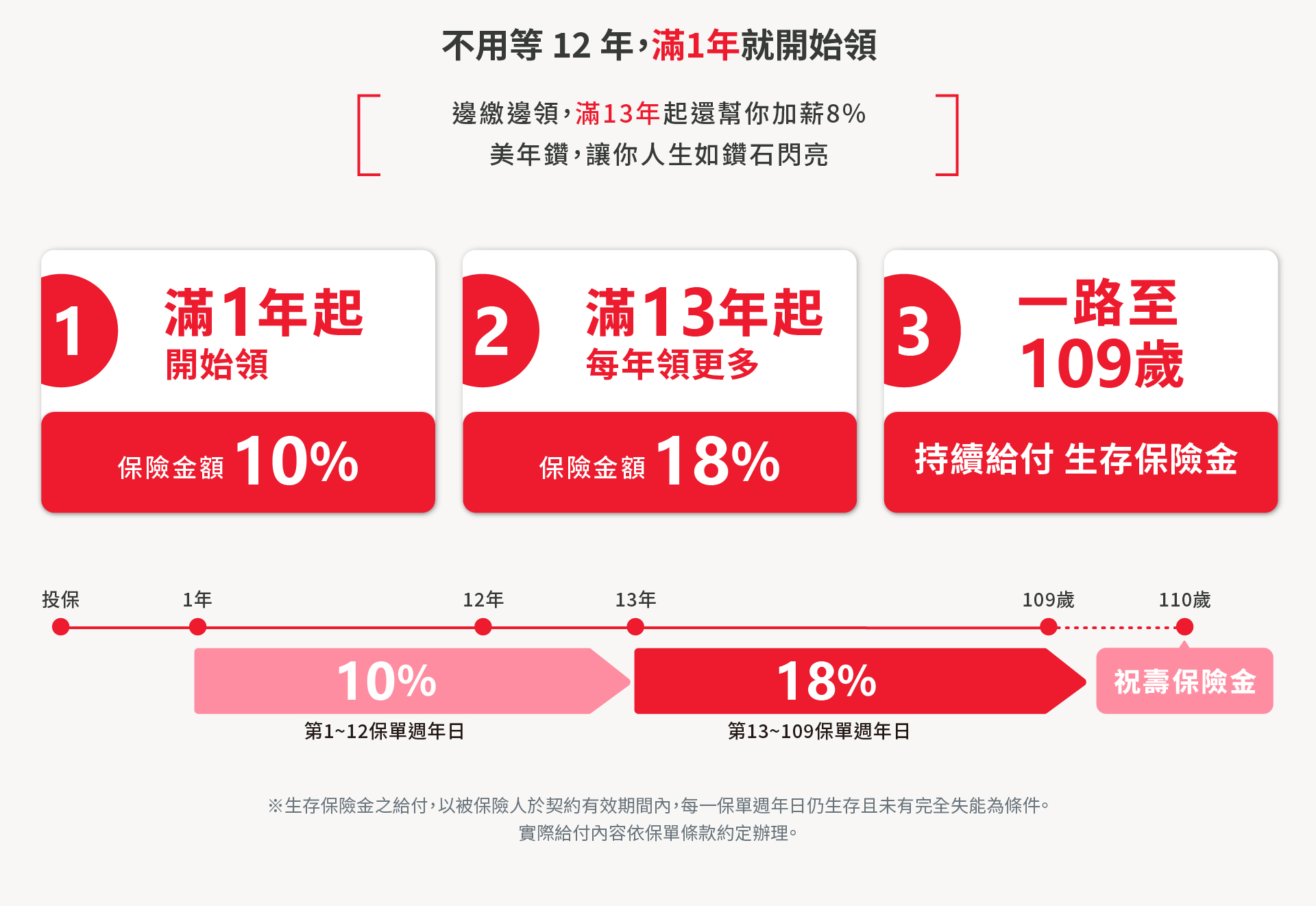 美年鑽滿1年起開始領取生存保險金，第13年起給付比例由10%提高至18%，持續給付至109歲。