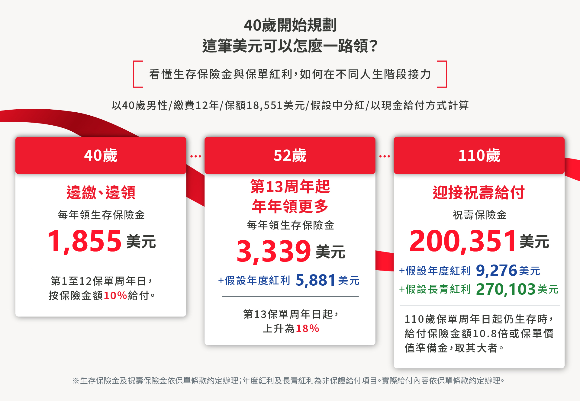 美年鑽一路領，在不同人生階段接力，第13保單周年日起再調升至18%，加薪更有感。以40歲男性舉例讓你一次看懂。