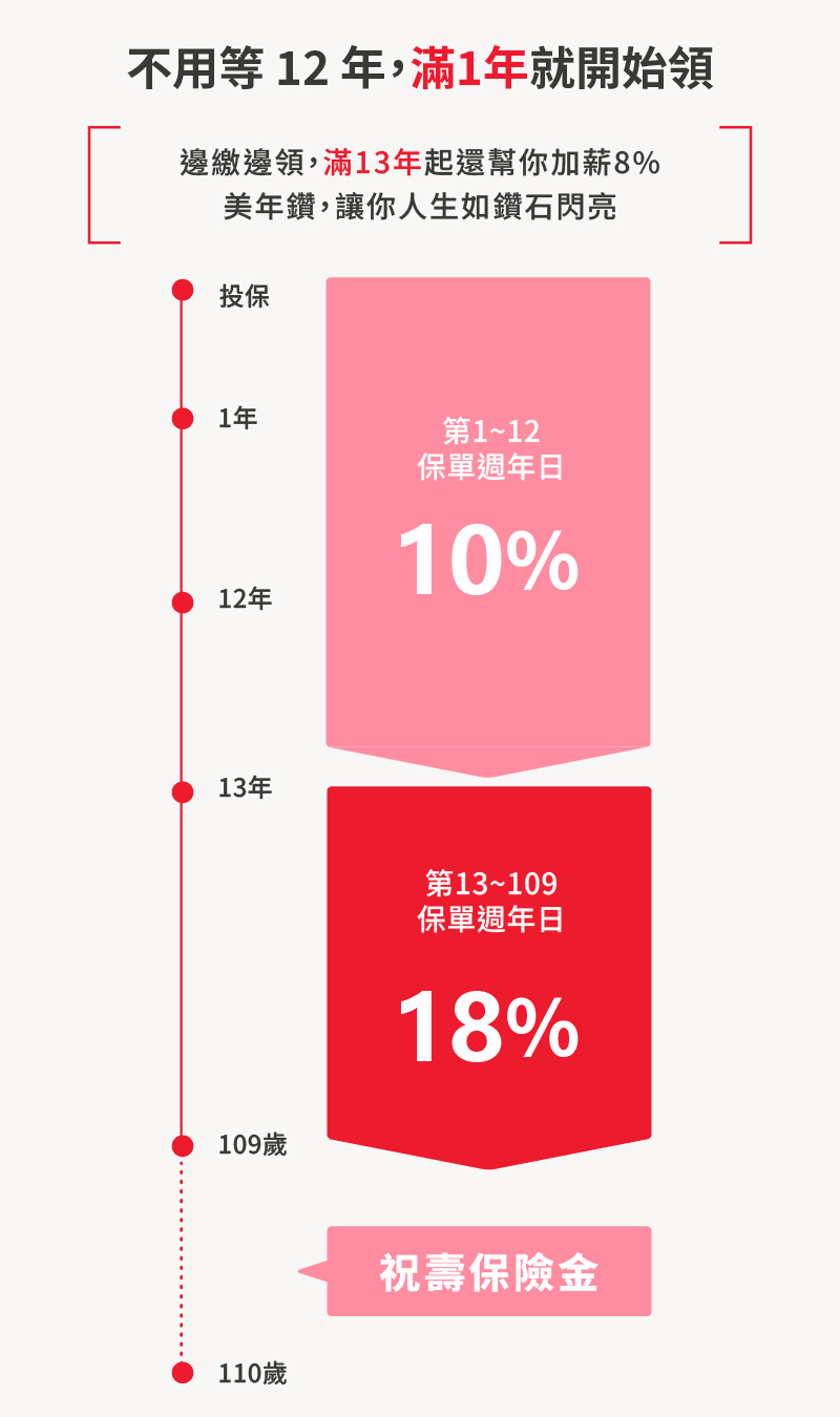 美年鑽滿1年起開始領取生存保險金，第13年起給付比例由10%提高至18%，持續給付至109歲。