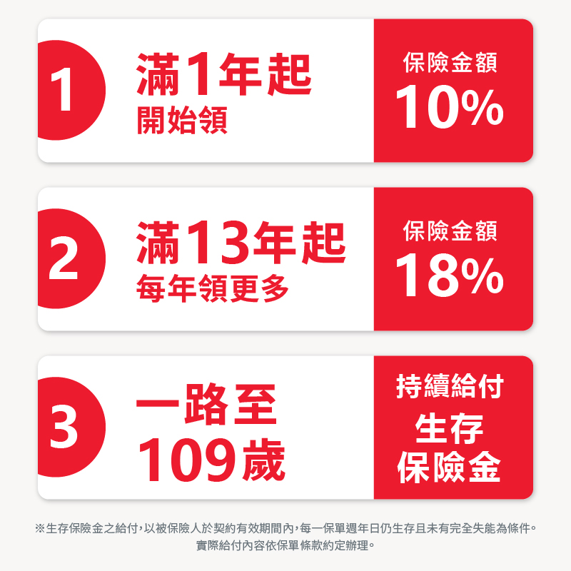 美年鑽結合生存保險金與保單紅利雙重現金流來源，年年領生存金還有機會再多一筆分紅。美式分紅設計，保單紅利以現金提供更多資金運用彈性。