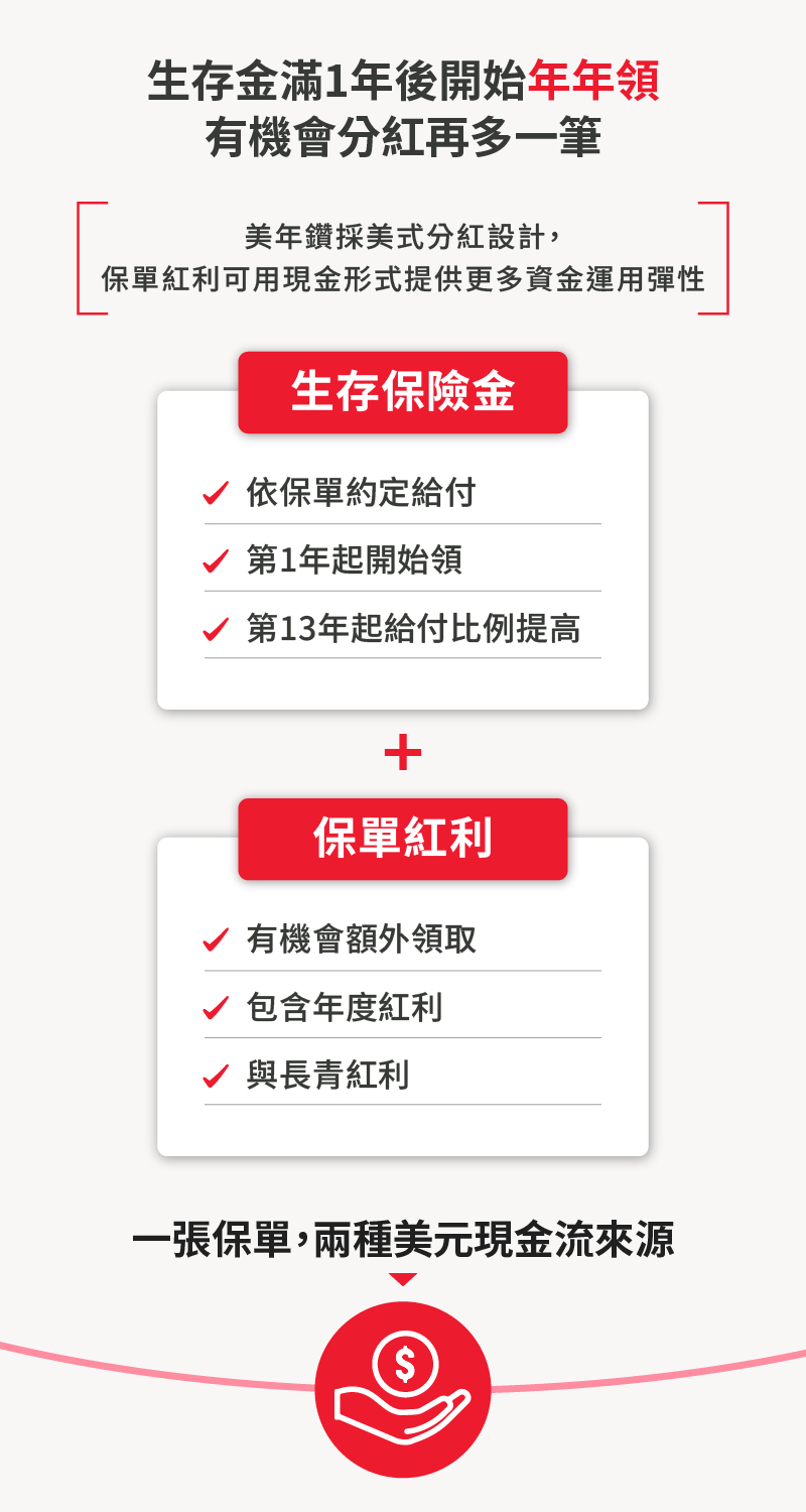美年鑽一路領，在不同人生階段接力，第13保單周年日起再調升至18%，加薪更有感。以40歲男性舉例讓你一次看懂。