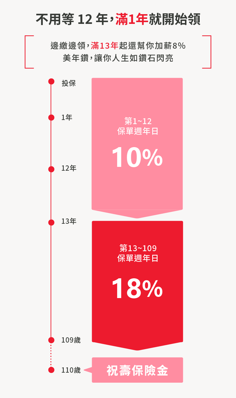 美年鑽滿1年起開始領取生存保險金，第13年起給付比例由10%提高至18%，持續給付至109歲。