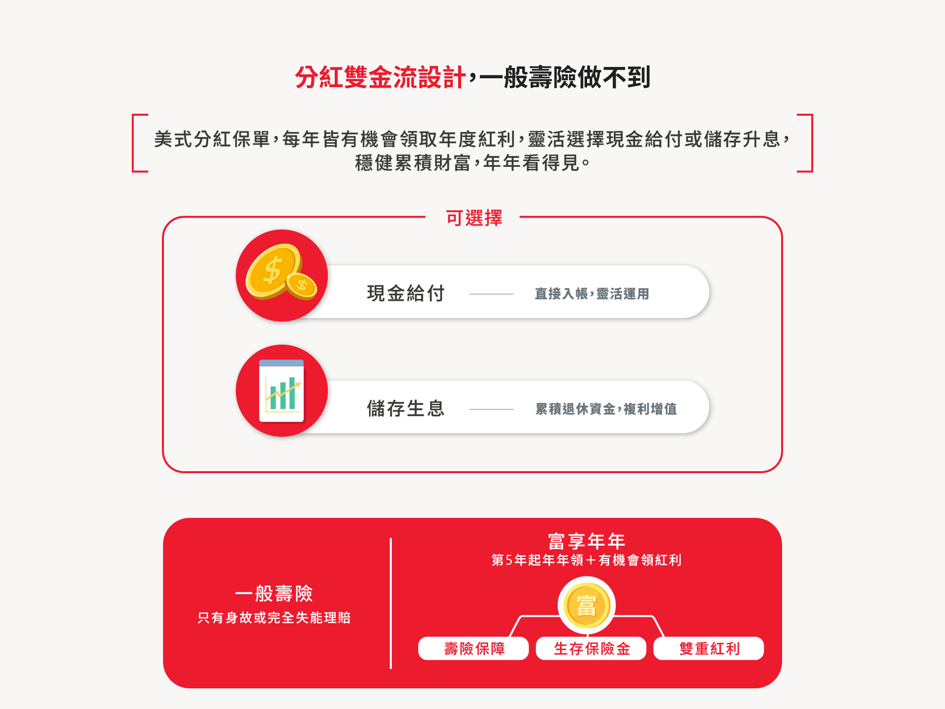 富享年年和一般壽險不一樣，自第 5 保單週年日起，每年有機會領取年度紅利 + 生存保險金，提前享受保單價值。