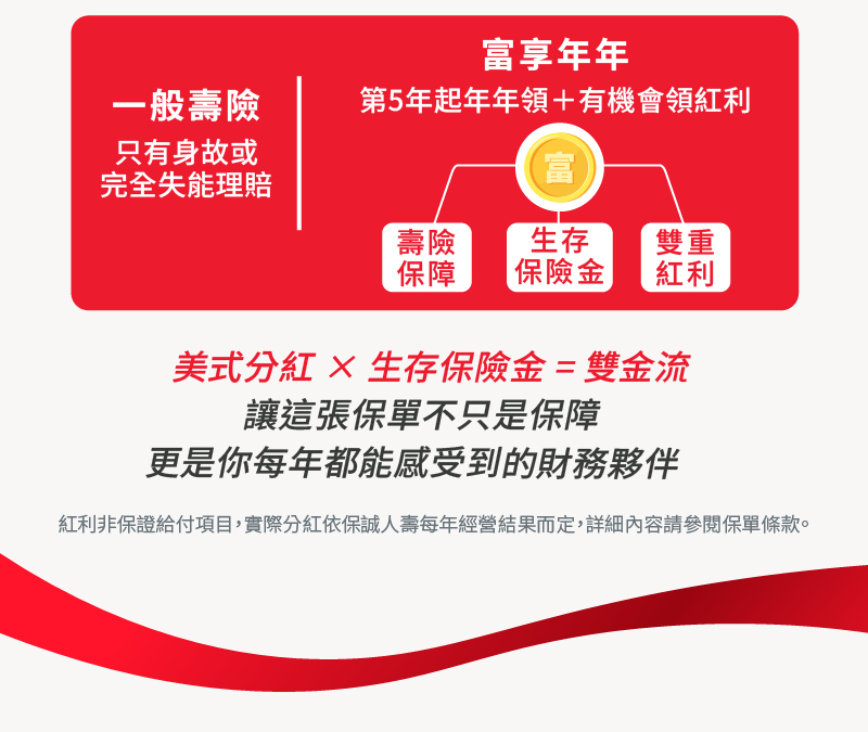 富享年年美式分紅雙金流設計，每年皆有機會領取年度紅利，靈活選擇現金給付或儲存升息，穩健累積財富，年年看的見。